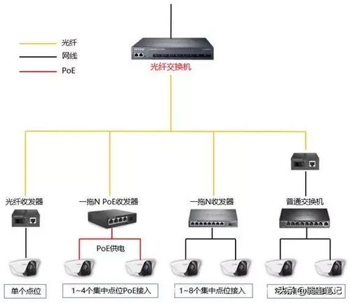 怎么知道跟交换机互联的交换机 监控交换机怎么选 千兆 百兆 核心 poe 光纤交换机选型指南...